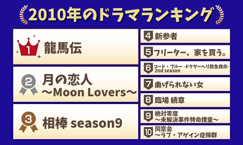 2010年のドラマランキング