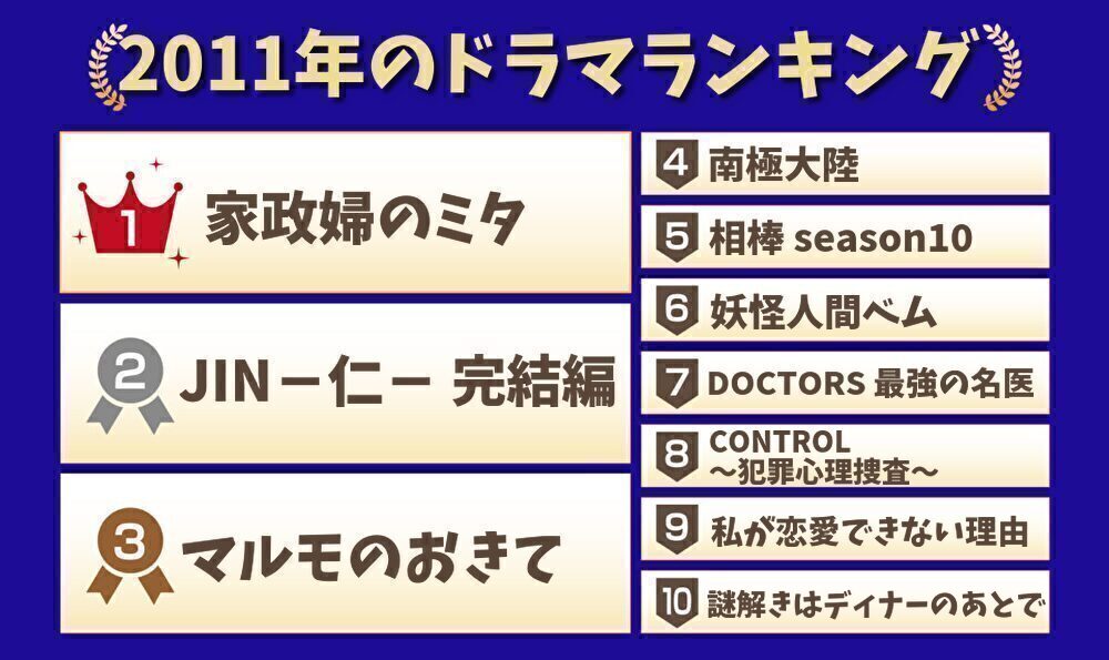 2011年のドラマランキング
