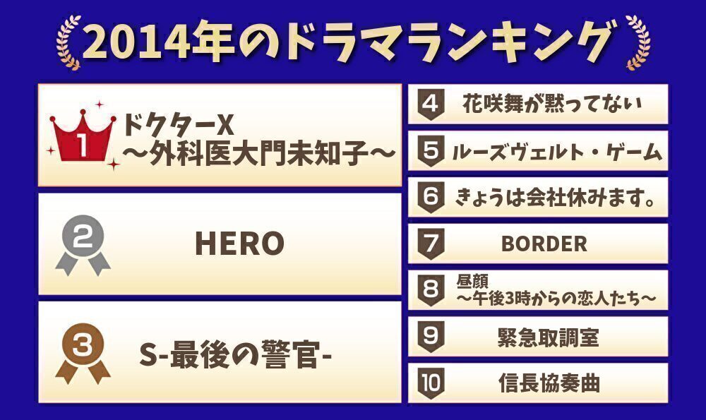 2014年のドラマランキング