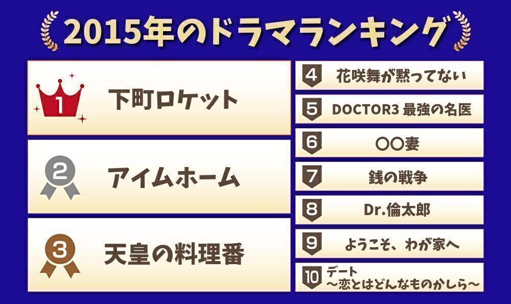 2015年のドラマランキング