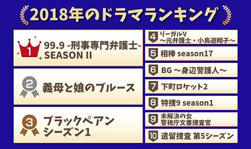 2018年のドラマランキング