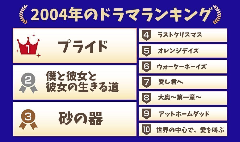 2004年ドラマランキング