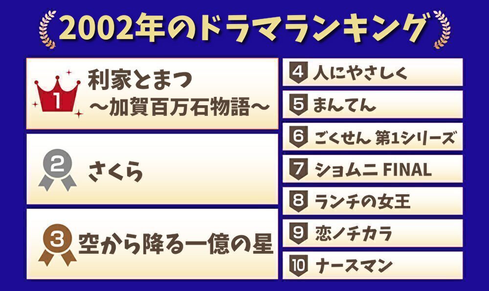 2002年のドラマランキング