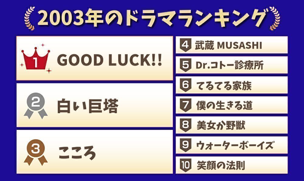 2003年のドラマランキング