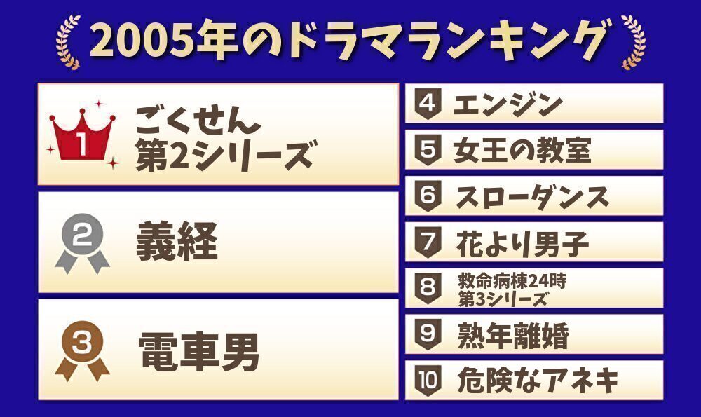 2005年のドラマランキング