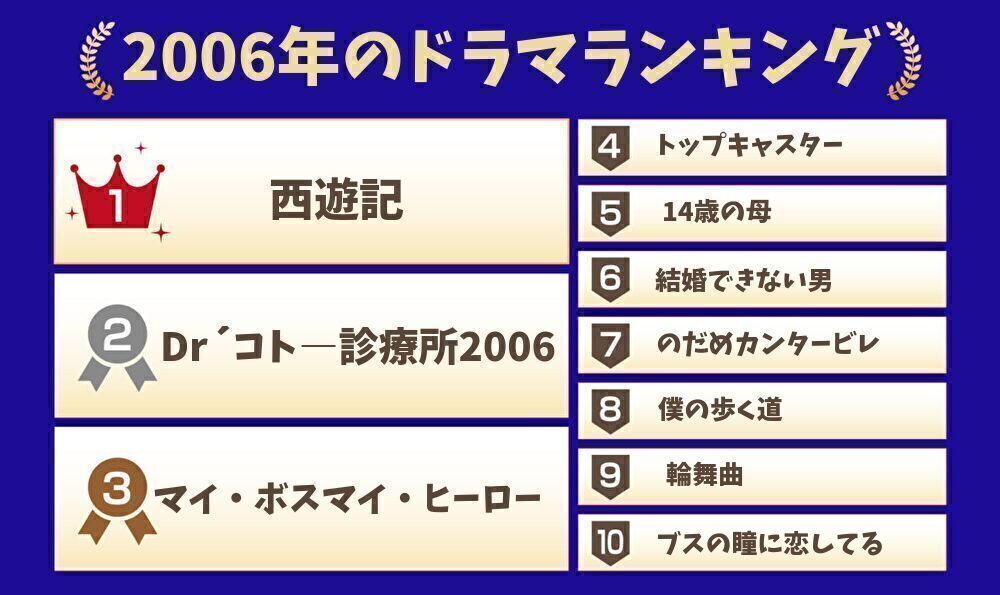 2006年ドラマランキング