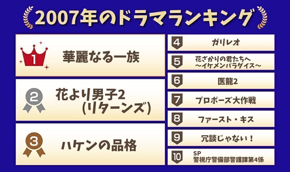 2007年のドラマランキング