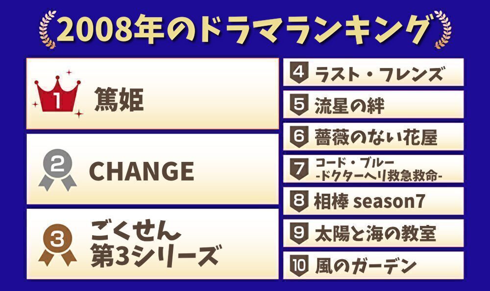 2008年のドラマランキング