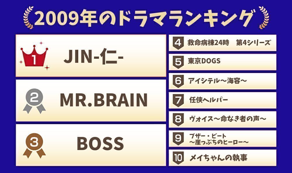 2009年のドラマランキング