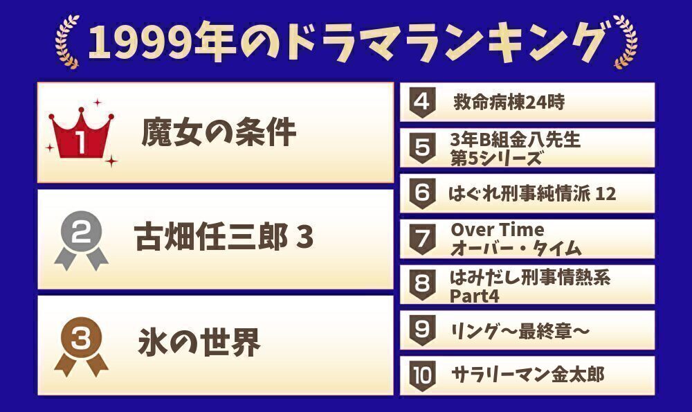 1999年ドラマランキング