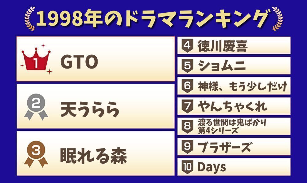 1998年のドラマランキング
