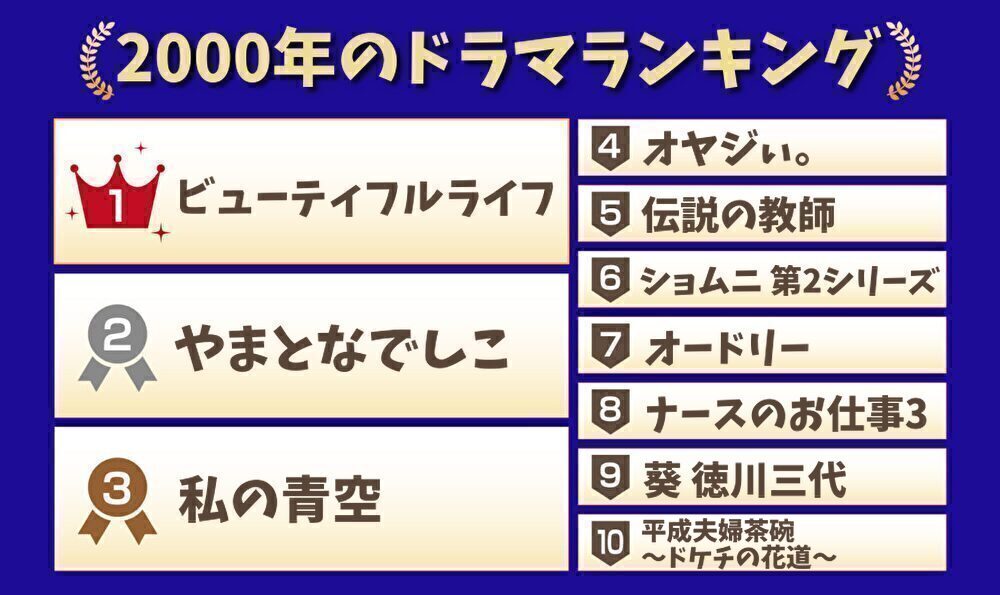 2000年のドラマ一覧(日本)｜視聴率ランキングTOP30も！│ノスタリー
