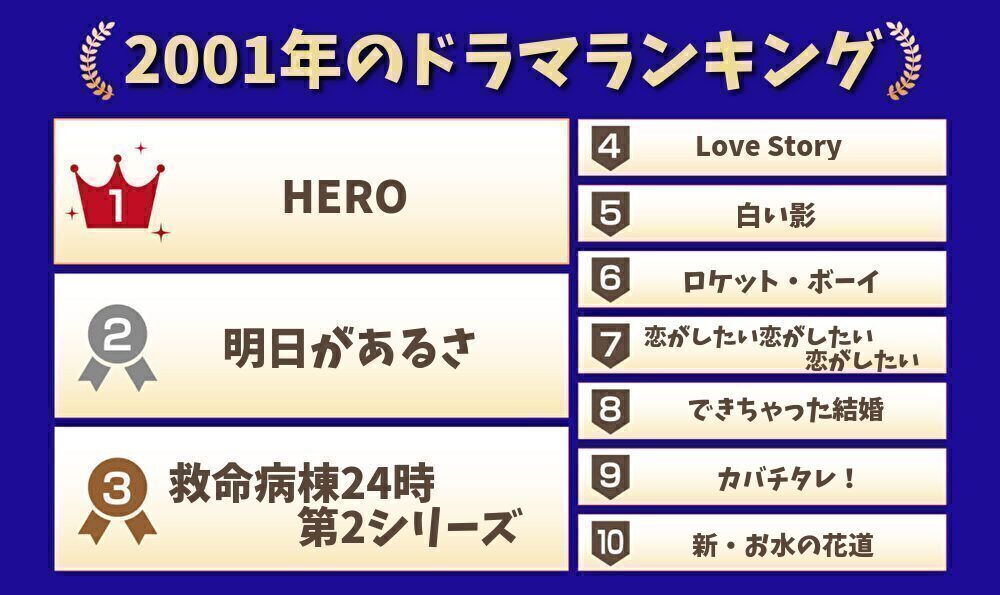 2001年のドラマランキング