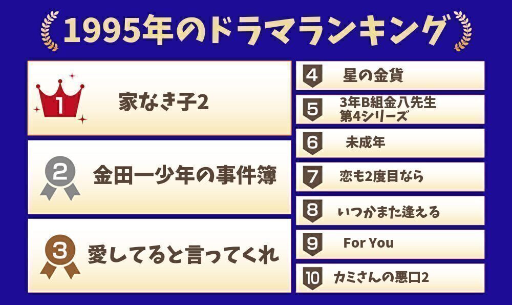 1995年ドラマランキング