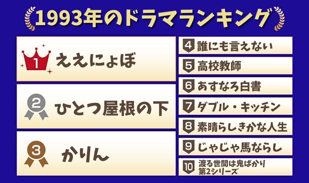 1993年のドラマランキング