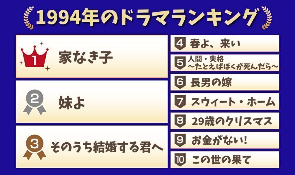 1994年のドラマランキング