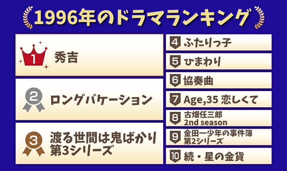 1996年のドラマランキング