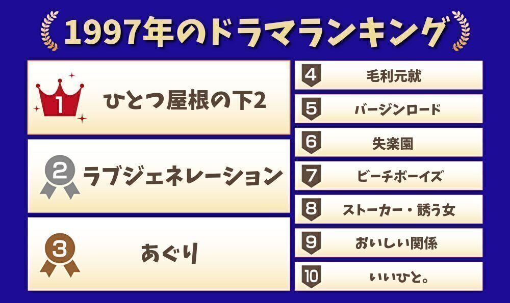 1997年のドラマランキング