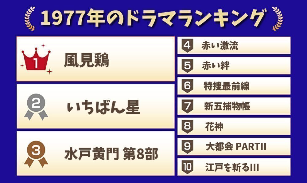 1977年のドラマランキング