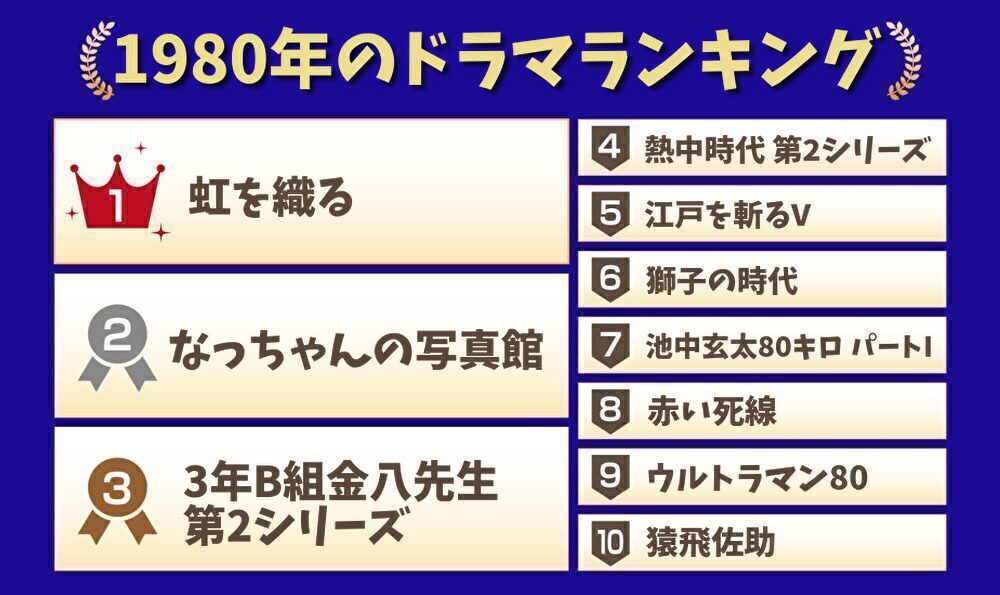 1980年のドラマランキング