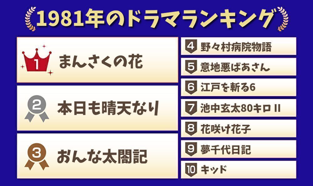 1981年のドラマランキング