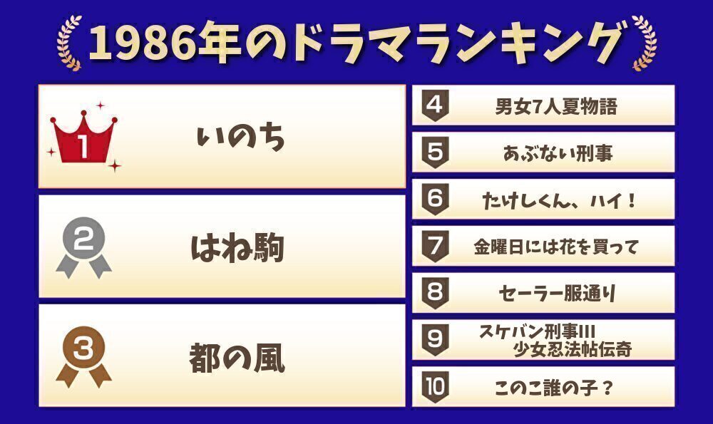 1986年のドラマランキング