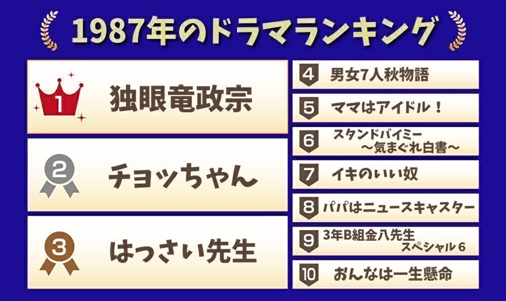 1987年のドラマランキング