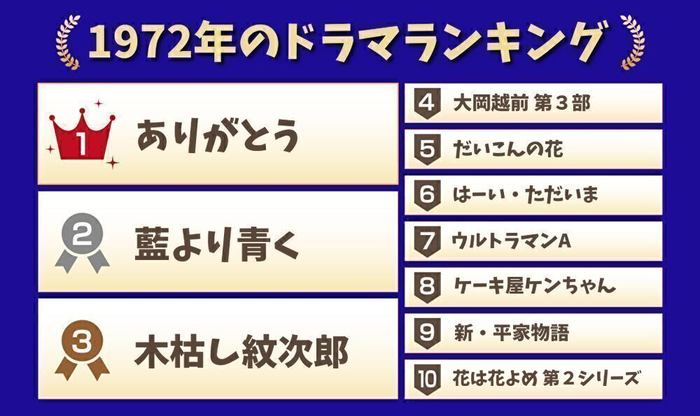 1972年ドラマランキング