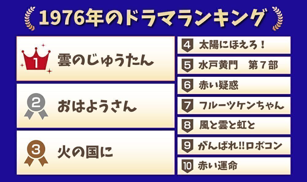 1976年のドラマランキング