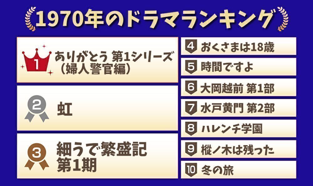 1970年のドラマランキング　