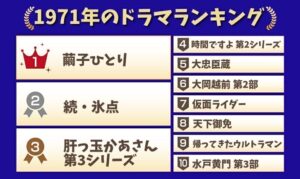1971年のドラマランキング　