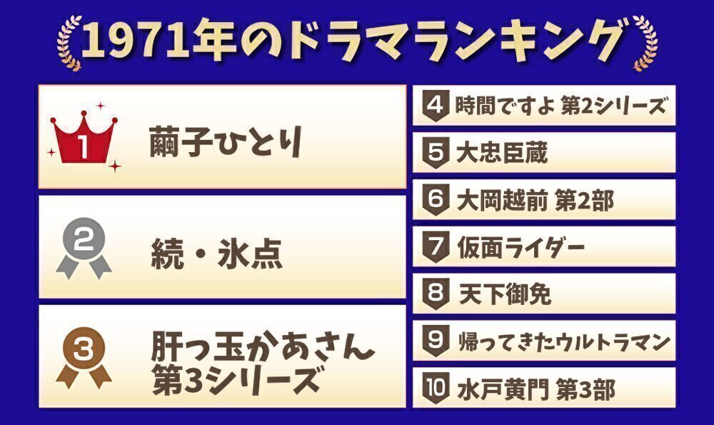 1971年のドラマランキング