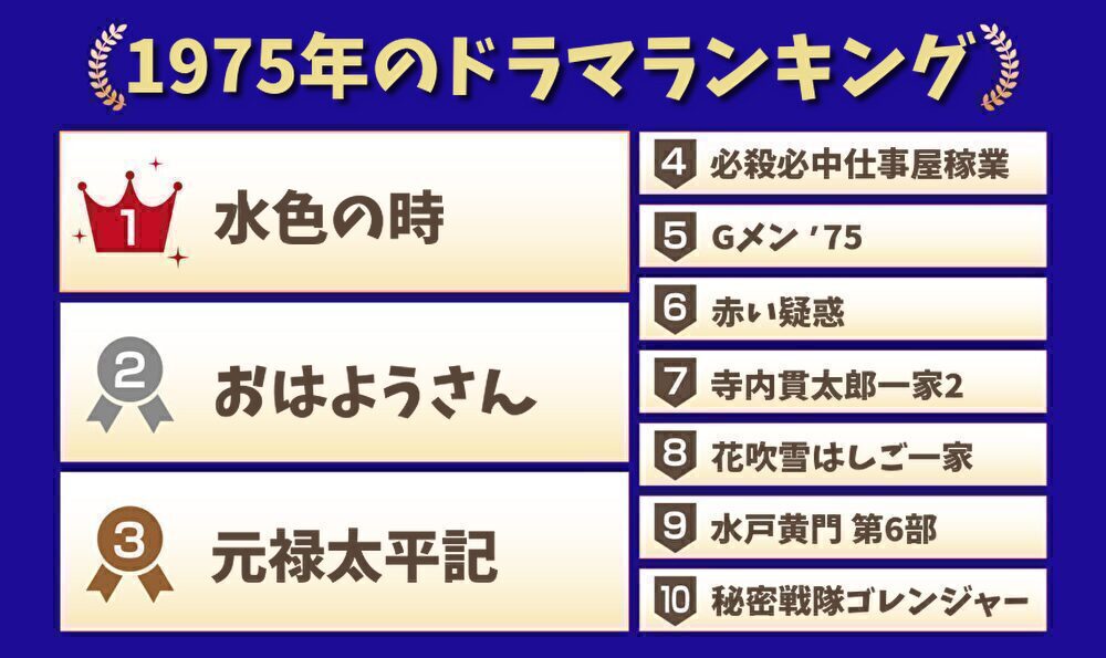 1975年のドラマランキング　