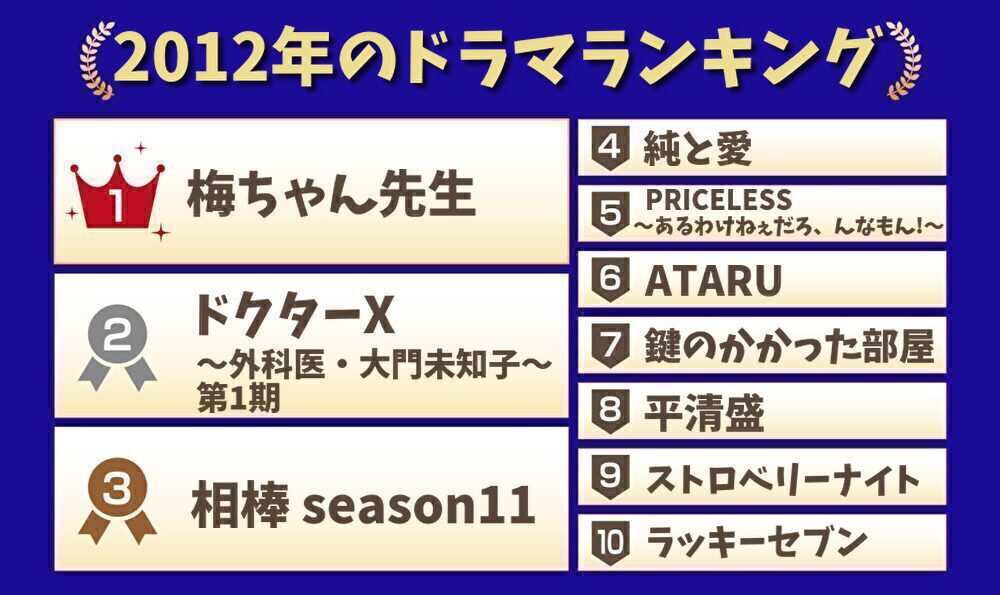 2012年のドラマランキング